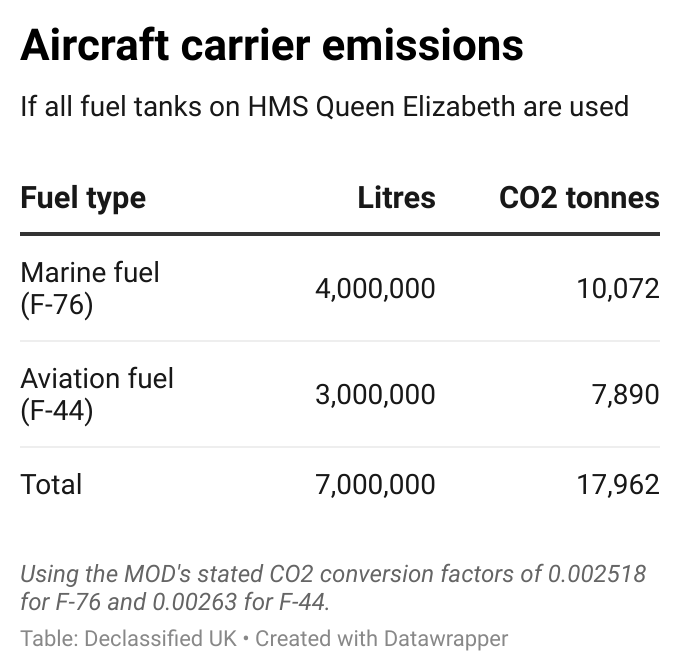 Aircraft Carrier Emissions Table